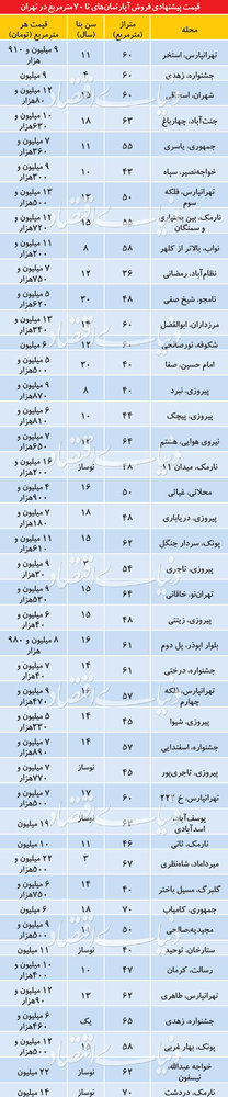 قیمت آپارتمان زیر ۷۰ متر در تهران +جدول قیمت