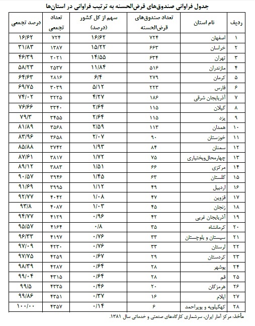 فراموشی آمار موسسات قرض‌الحسنه غیرمجاز میان جدل‌های آماری/ چگونه تعداد موسسات به یکباره ۴ برابر شد؟