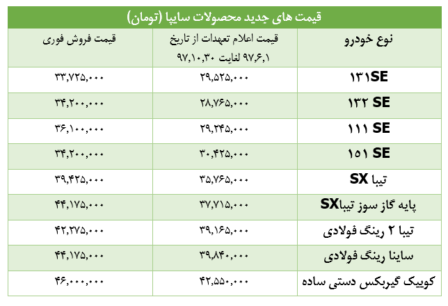 توضیحات گروه خودرو سازی سایپا در خصوص اعلام قیمت های جدید