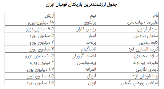 ۶ پرسپولیسی در بین ۱۰ بازیکن با ارزش لیگ ایران/ بیرانوند ۲ میلیون یورویی شد