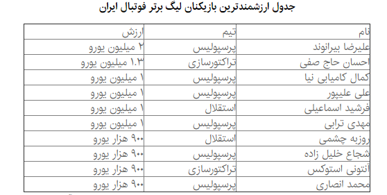 ۶ پرسپولیسی در بین ۱۰ بازیکن با ارزش لیگ ایران/ بیرانوند ۲ میلیون یورویی شد