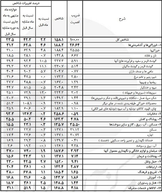 تورم گوشت از ۹۰ درصد گذشت