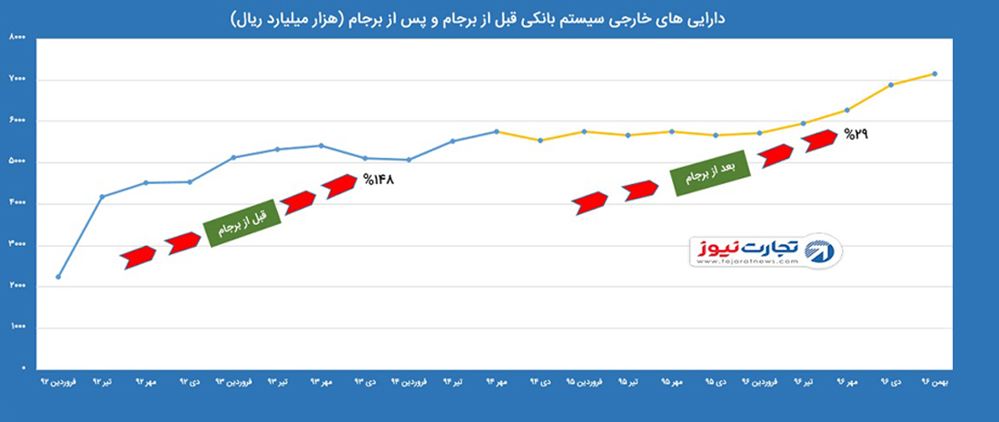 دارایی‌های خارجی ایران در دوره برجام چقدر تغییر کرده است؟