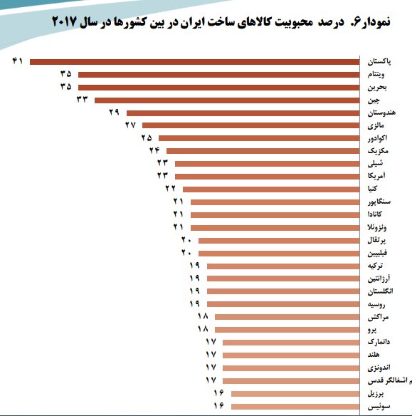 میزان محبوبیت کالاهای ایرانی در دنیا + نمودار