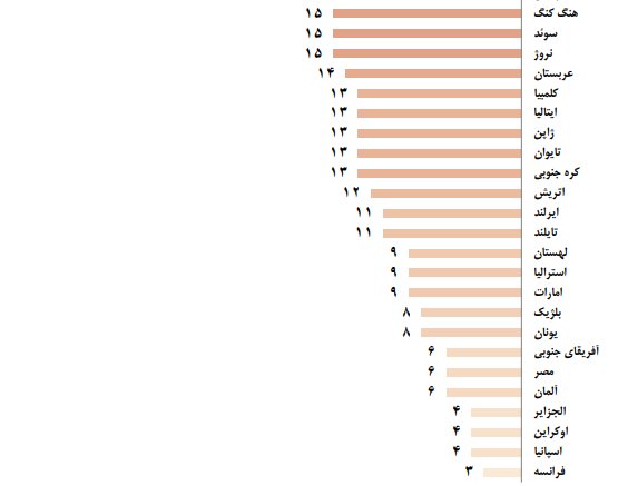 میزان محبوبیت کالاهای ایرانی در دنیا + نمودار