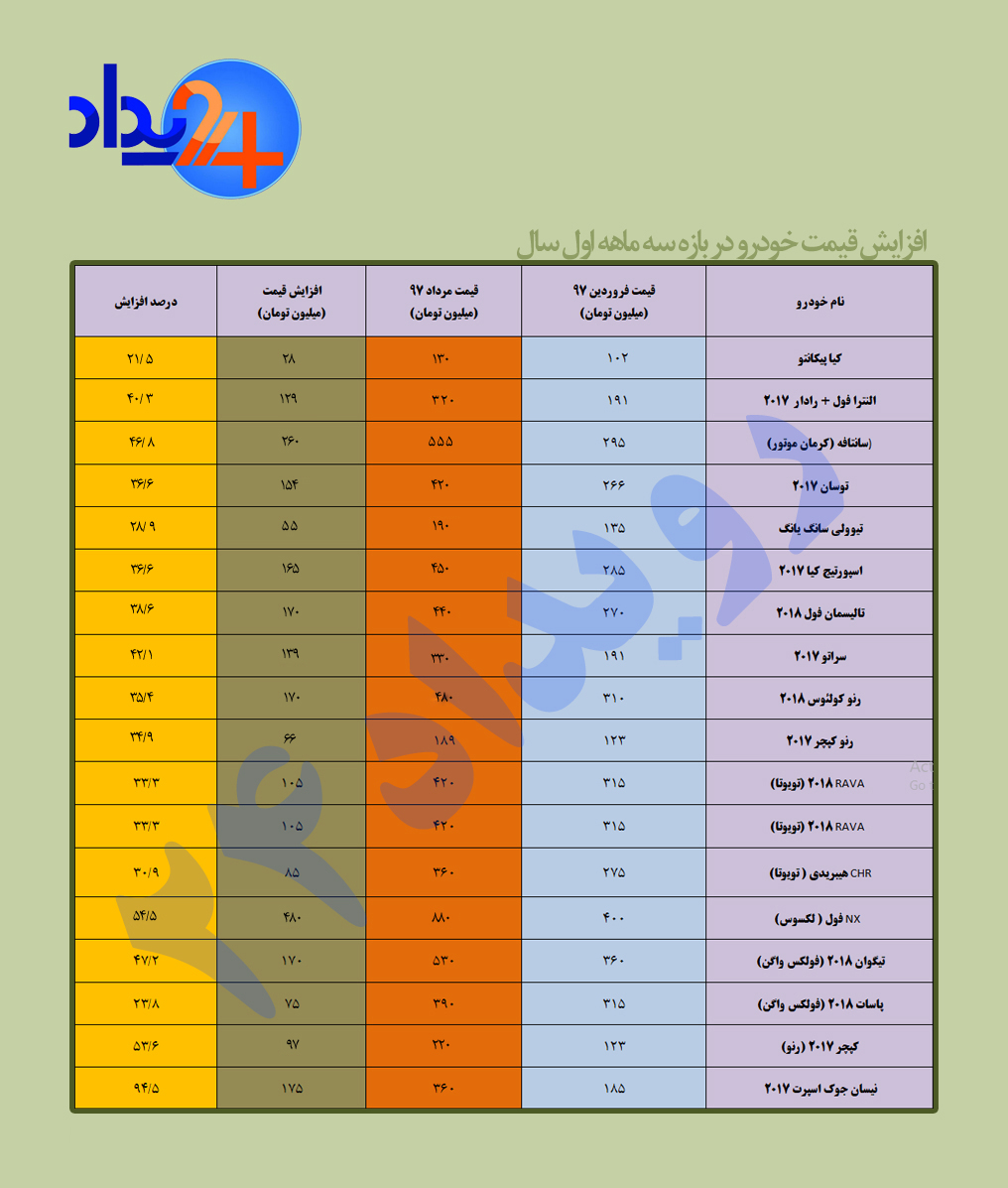 رشد عجیب قیمت خودرو در سه ماهه نخست/ نیسان صدرنشین افزایش قیمت +جدول (اعداد جدول صحیح نیست ارسال نشود)
