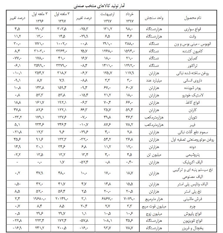 تولید لوازم خانگی کاهش و خودرو افزایش یافت + جدول