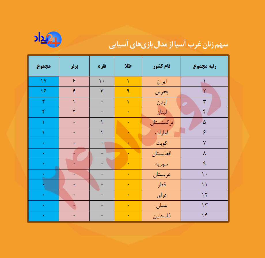 آزادی الکی زنان در کشورهای عربی و مدال‌های رنگارنگ کاروان ایران