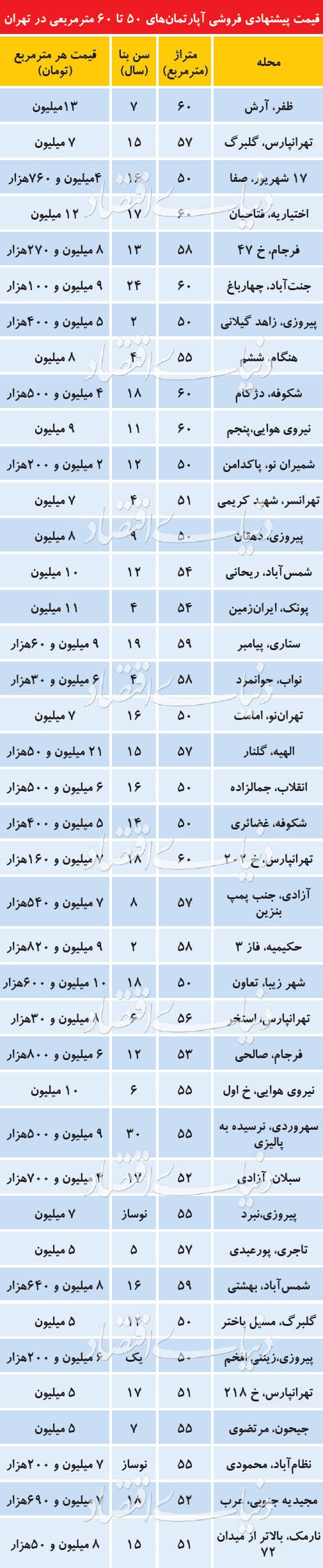 قیمت آپارتمان‌های کوچک در مناطق مختلف تهران+ جدول