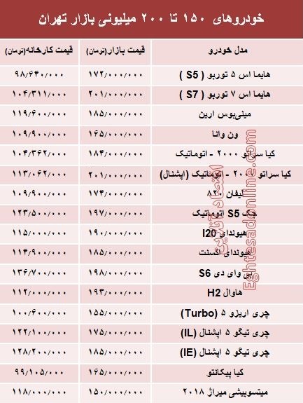 خودروهای ۱۵۰ تا ۲۰۰میلیونی بازار تهران+ جدول