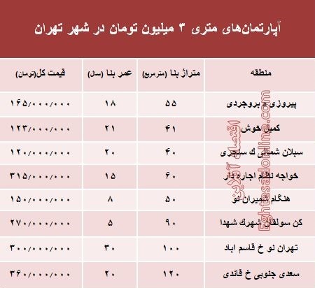 آپارتمان‌های متری ۳ میلیون تهران کجاست؟+ جدول