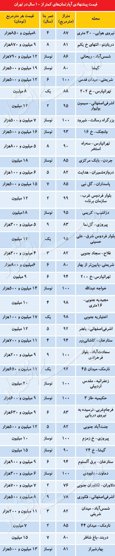 آپارتمان‌ زیر ۱۰ سال در تهران چند؟ +جدول