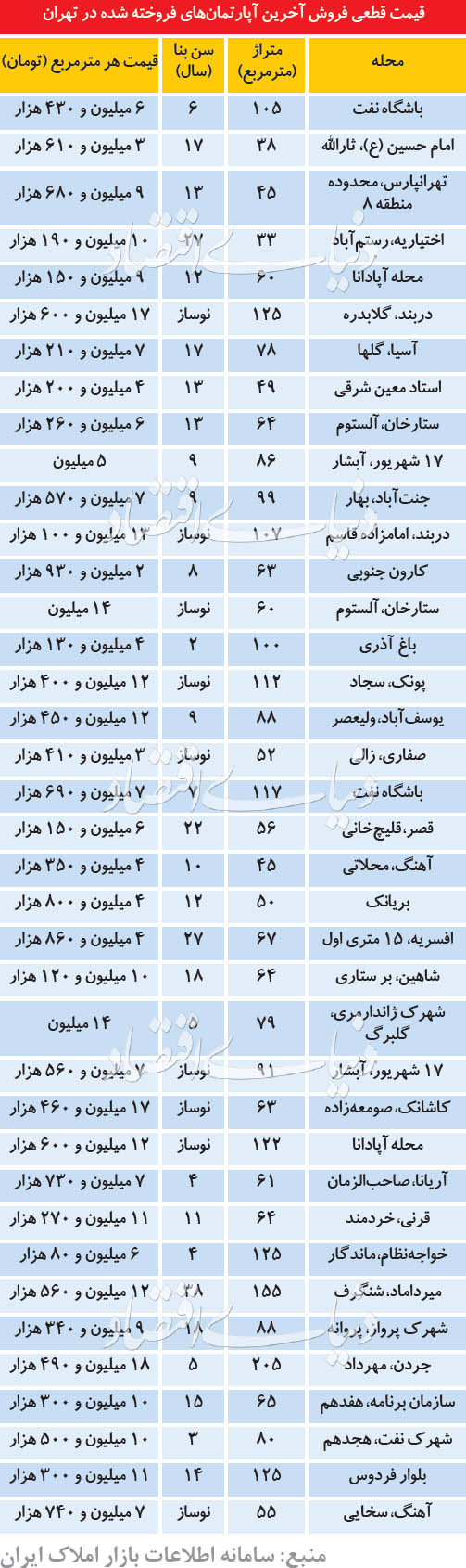 نبض بازار معاملات مسکن در هفته اخیر