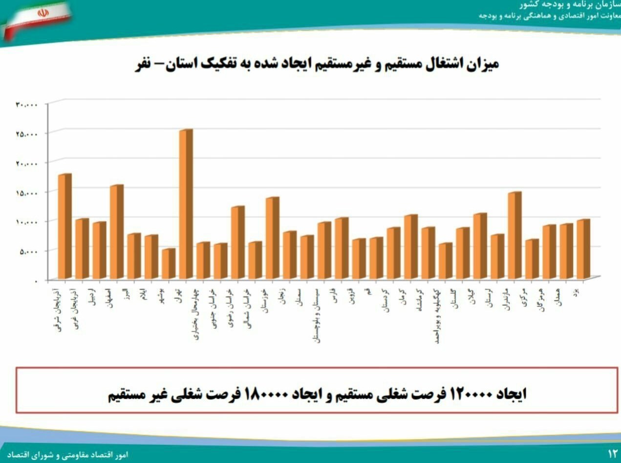 جزئیات طرح ایجاد ۳۰۰هزار شغل جدید به‌تفکیک استان +نمودار