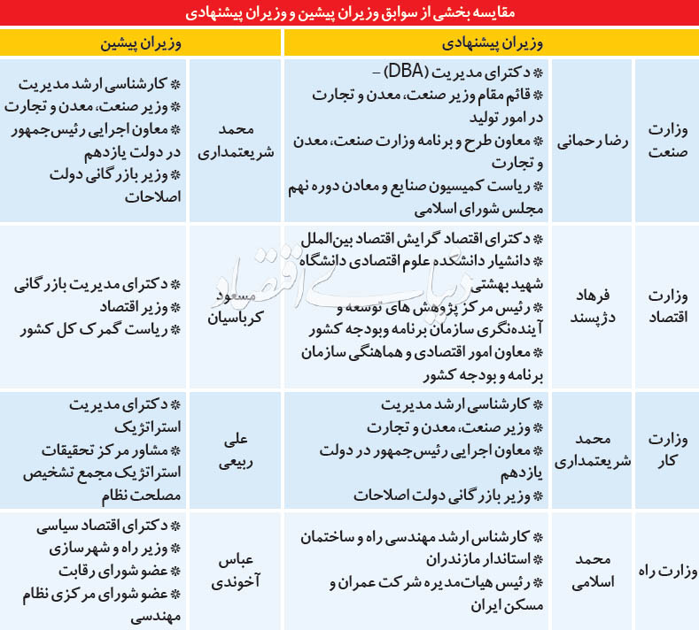 واکنش‌ها به وزیران پیشنهادی روحانی