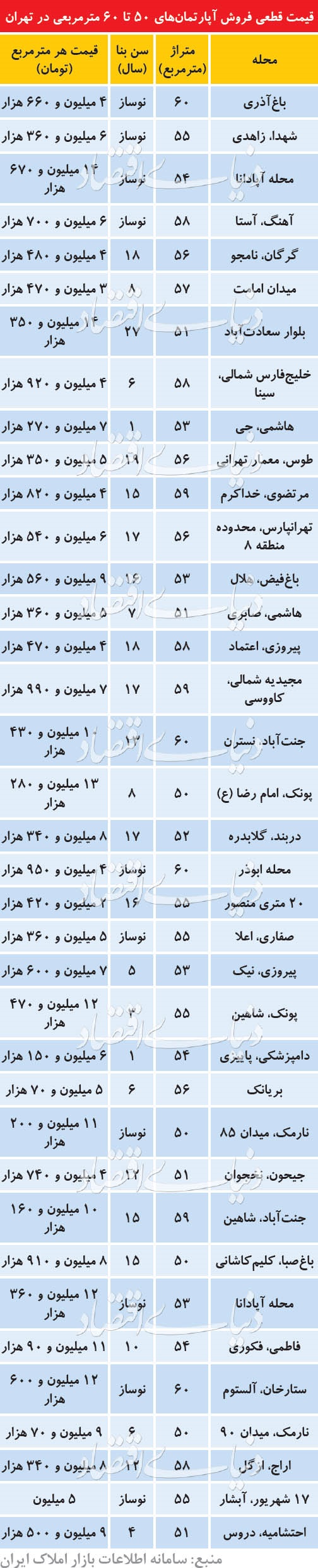 قیمت آپارتمان‌های فروش رفته ۵۰-۶۰ متری در تهران +جدول