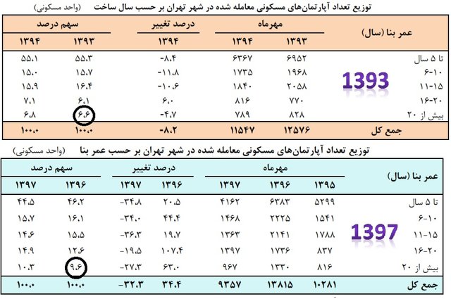 قیمت خانه باز هم بالا رفت