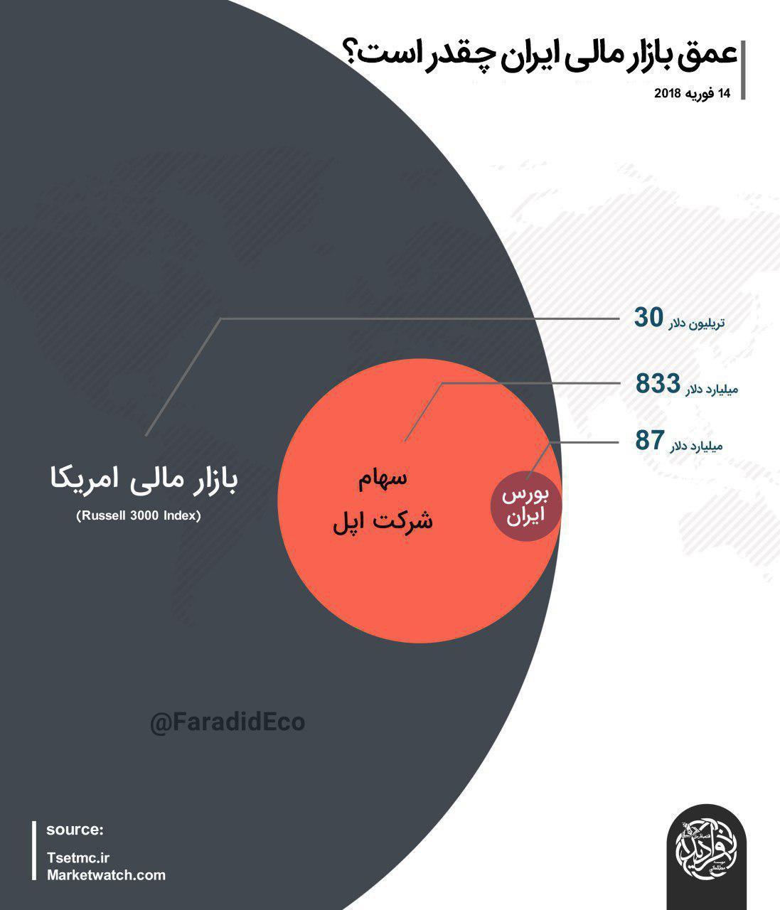 عمق بازار مالی ایران