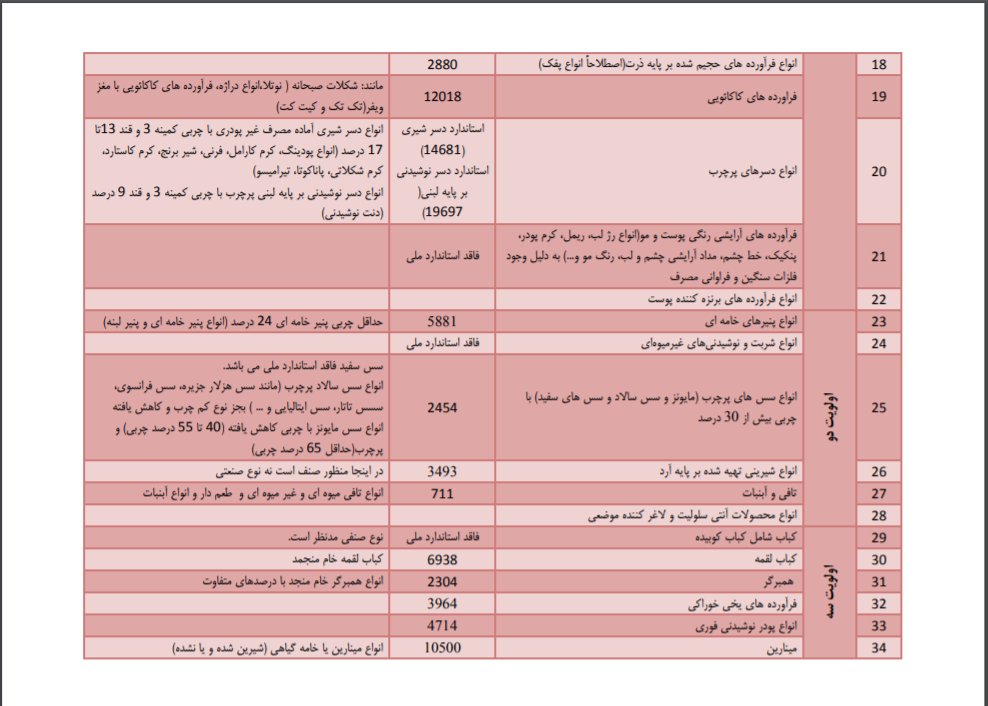 نامه‌نگاری وزیر بهداشت برای ممنوع شدن تبلیغ ۳۶ کالا