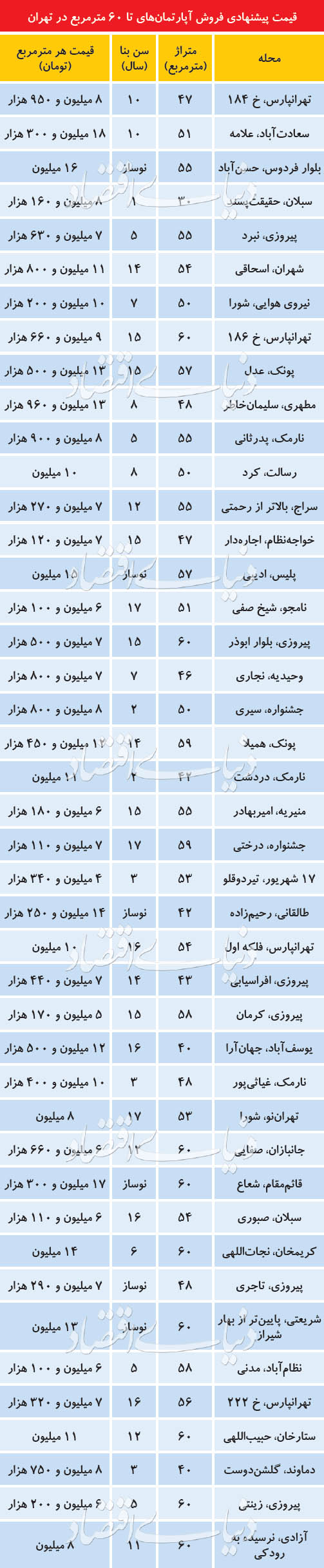 آپارتمان‌های ریزمتراژ در صف فروش