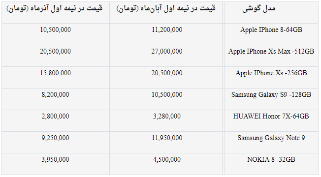 افت ۷ درصدی قیمت گوشی تلفن‌همراه در یک ماه / ریزش قیمت‌ها ادامه دارد + جدول