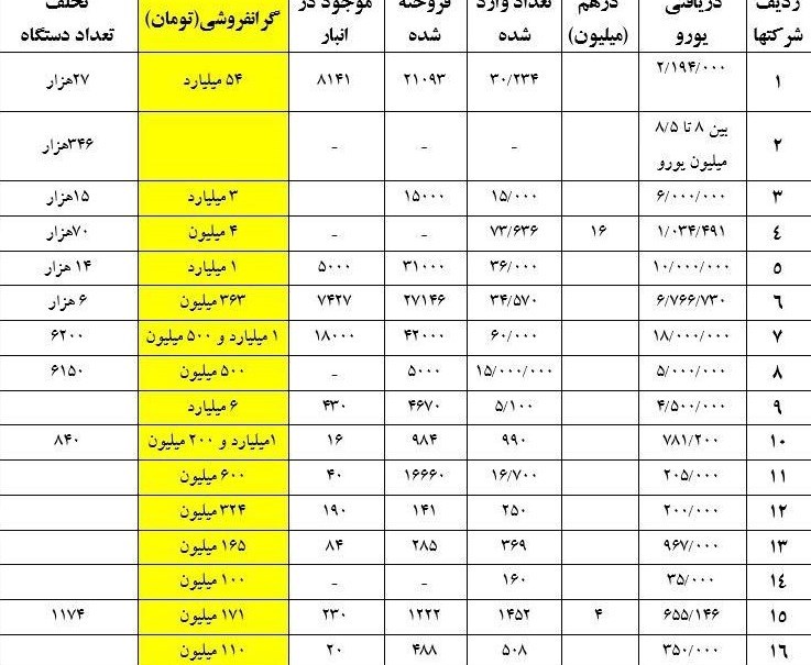 تزریق گوشی‌های توقیفی در بازار