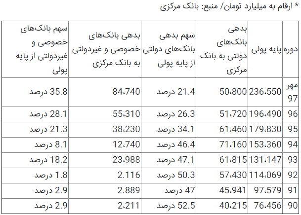 برداشت یک میلیون تومان از جیب هر ایرانی برای نجات بانک‌های خصوصی