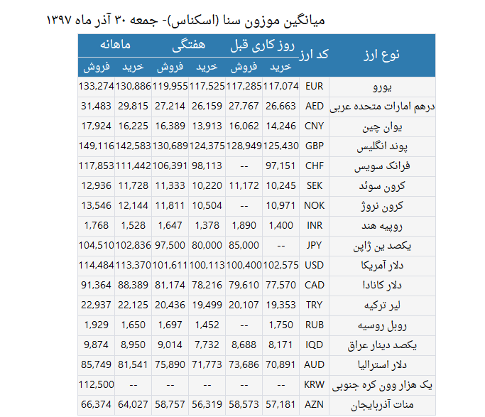 نرخ انواع ارز در سامانه سنا