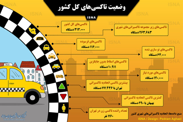 چه شهرهایی بیشترین و کمترین تاکسی را در کشور دارند؟