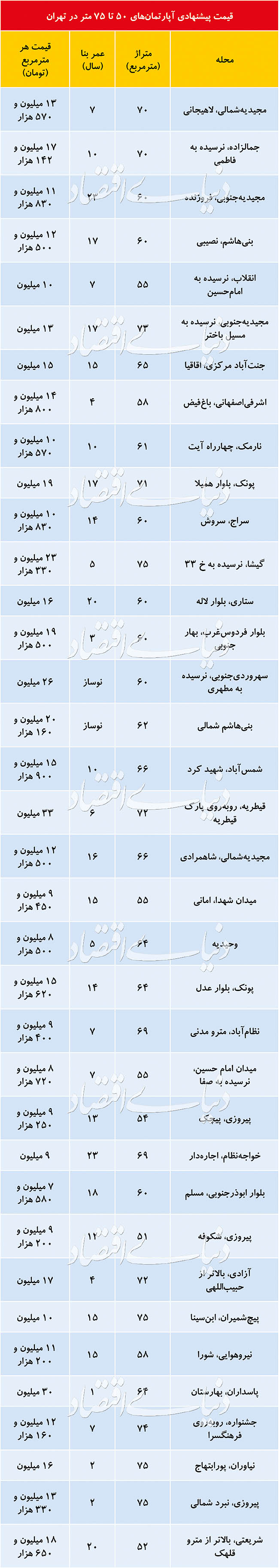 بازار آپارتمان‌های ۵۰ تا ۷۵ متری