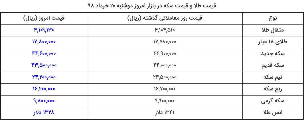 قیمت طلا، دلار، سکه و ارز امروز ۹۸/۰۳/۲۰