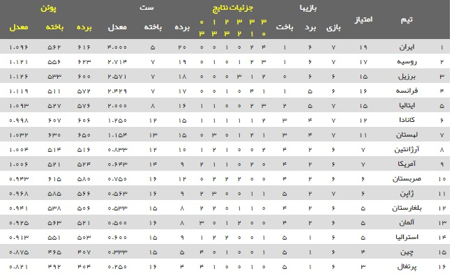 جدول لیگ ملت‌های والیبال ۲۰۱۹؛ بلندقامتان ایران بالاتر از غول‌های جهانی!