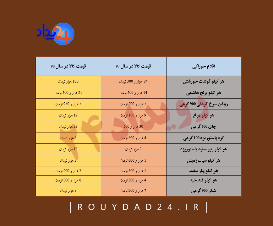 Ø¯Ø± ØºÛØ¨Øª ÙØ¸Ø§Ø±Øª/ Ø§ÙØ²Ø§ÛØ´ ØºÛØ±ÙÙØ·ÙÛ ÙÛÙØª Ú©Ø§ÙØ§ÙØ§ÛÛ Ú©Ù Ø§Ø±Ø² Ø¯ÙÙØªÛ Ú¯Ø±ÙØªÙâØ§ÙØ¯ +Ø¬Ø¯ÙÙ