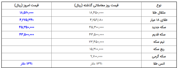 قیمت دلار،قیمت سکه و قیمت طلا در بازار امروز سه‌شنبه ۱۱/ ۱۳۹۸/۰۴