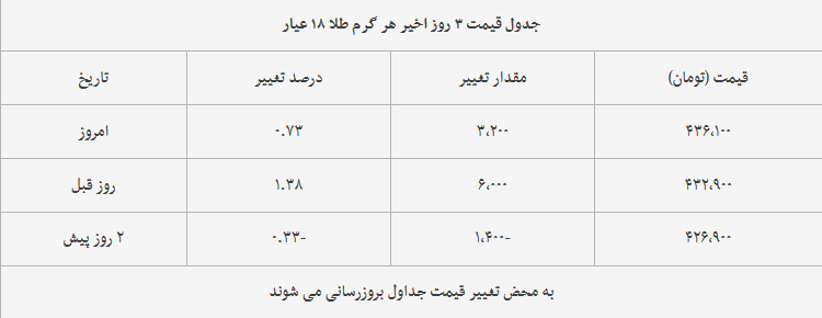 قیمت طلا، سکه و دلار امروز ۱۳۹۸/۰۴/۱۴