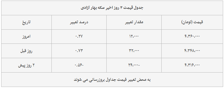 قیمت طلا، سکه و دلار امروز ۱۳۹۸/۰۴/۱۴