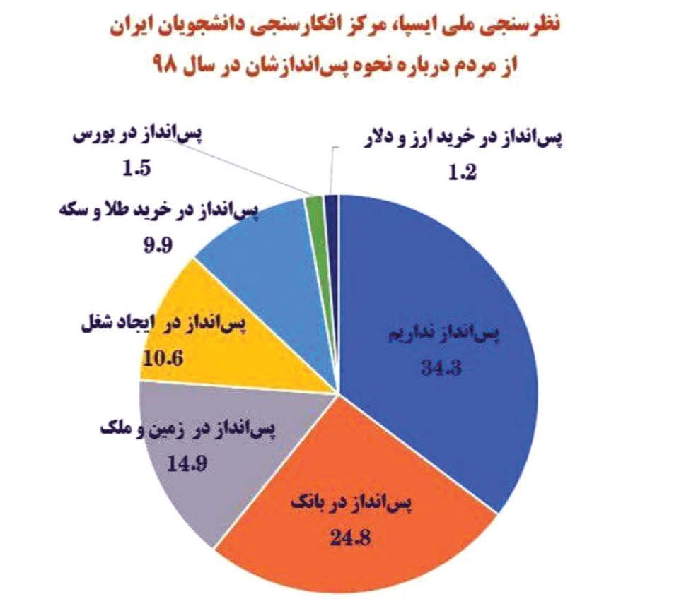 نحوه پس انداز مردم در سال 98