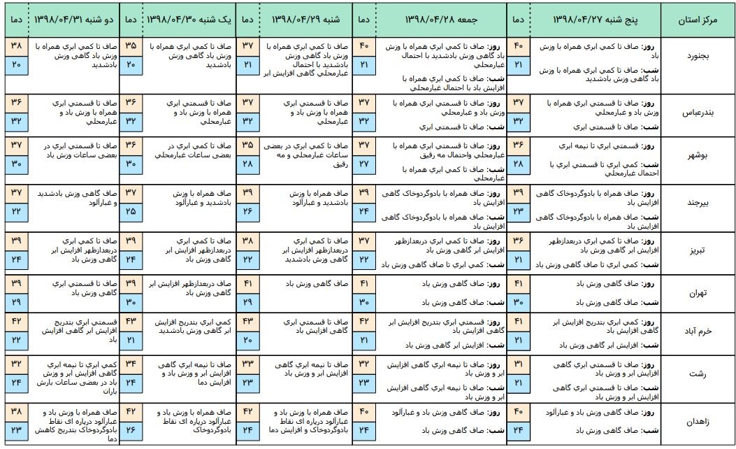 آسمان صاف و ادامه گرما در اغلب شهرها/ داغی هوا در خوزستان‌