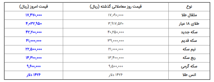 قیمت ارز، دلار، سکه و طلا در بازار امروز ۱۳۹۸/۰۴/۳۰