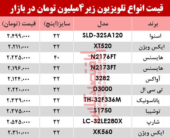 ارزان قیمت ترین تلویزیون های بازار چند؟