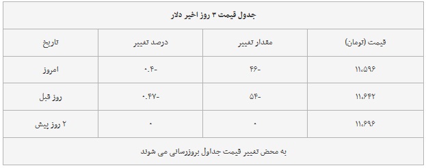 قیمت ارز، دلار، طلا و سکه در بازار امروز ۱۳۹۸/۰۵/۳۱