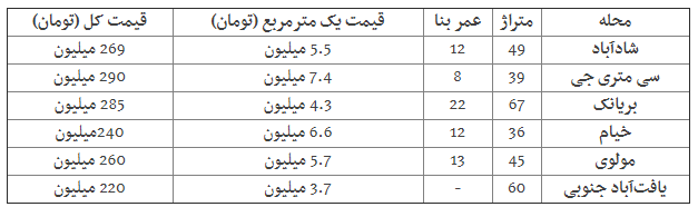 قیمت روز مسکن ۱۳۹۸/۶/۱۳| ارزان‌ترین خانه‌ها در تهران