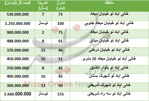 خرید آپارتمان در خانی آباد نو چقدر تمام می‌شود؟