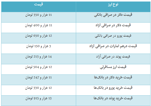 قیمت دلار و قیمت یورو در صرافی ملی امروز ۹۸/۰۷/۰۴