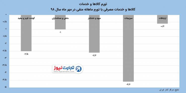 این کالا‌ها ارزان شدند + نمودار