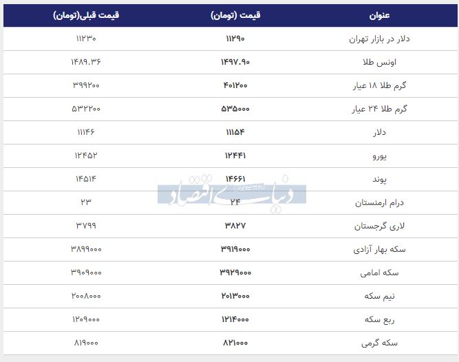 قیمت ارز، دلار، یورو، سه و طلا در بازار امروز ۱۳۹۸/۰۸/۰۹