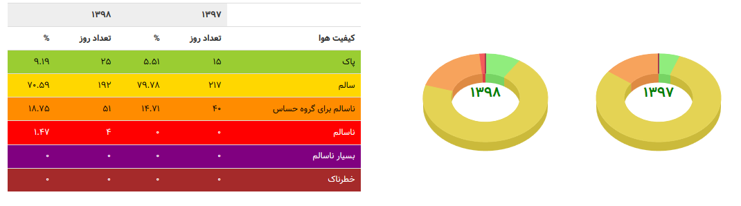 مقایسه کیفیت هوا