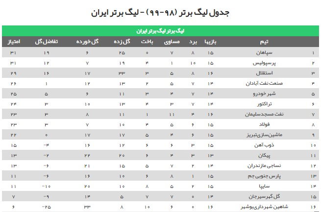 جدول لیگ برتر پس از بازی استقلال