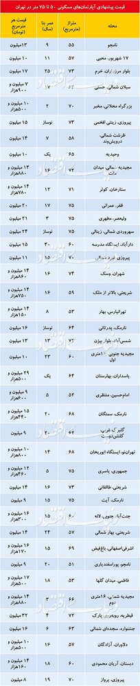 قیمت آپارتمان