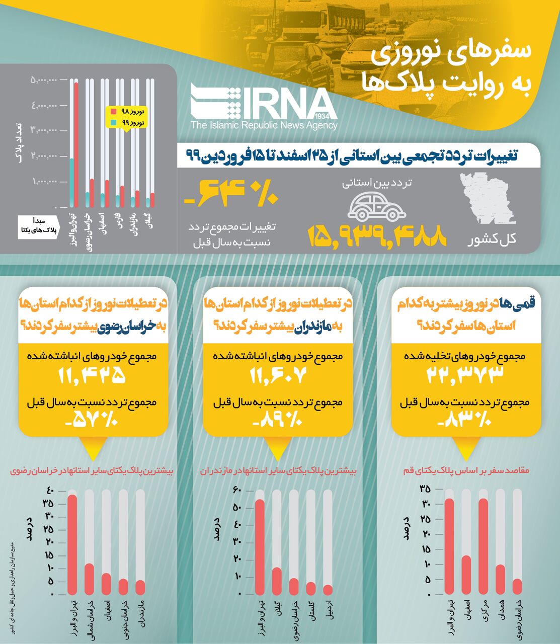 حجم سفر های نوروزی